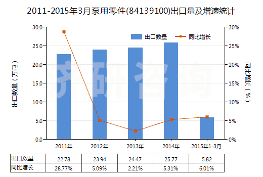 2011-2015年3月泵用零件(84139100)出口量及增速統(tǒng)計(jì)